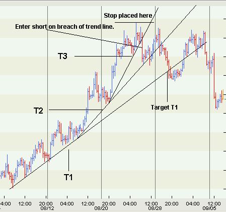 stage 1 3   Stage Trend Line Signal