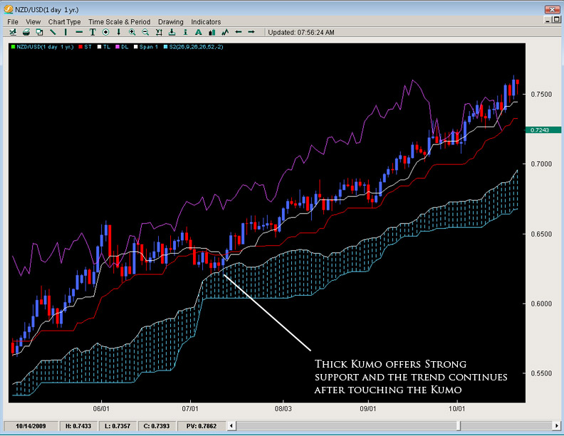 ichimoku-first ichimoku first The Ichimoku Cloud
