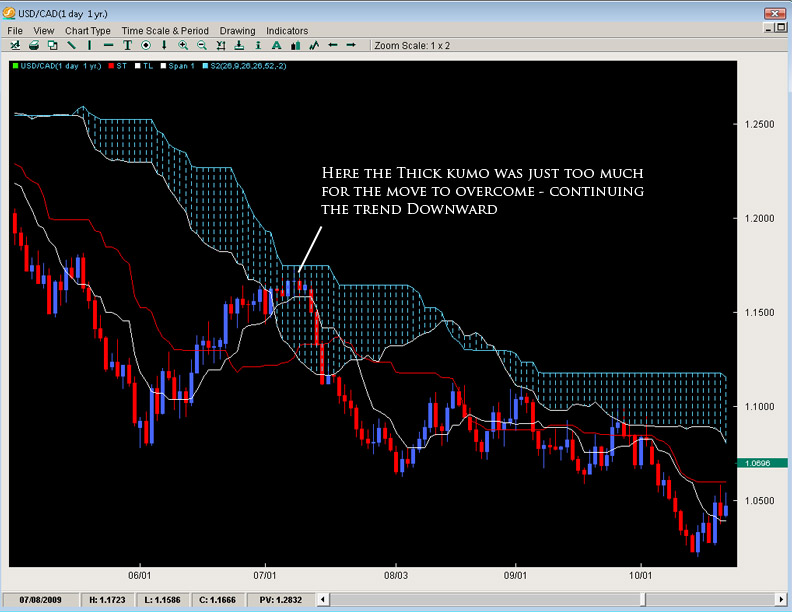 ichimoku-second ichimoku second The Ichimoku Cloud