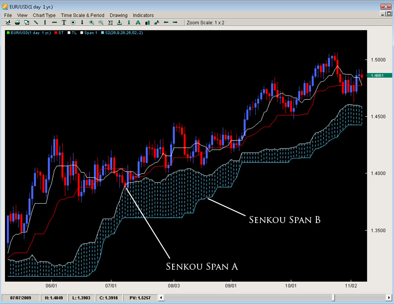 ichimoku-third ichimoku third The Ichimoku Cloud