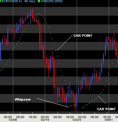Parabolic Trading System