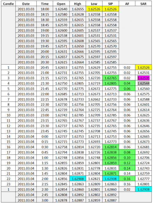 psar_8 psar 8 e1300898579718 Parabolic SAR